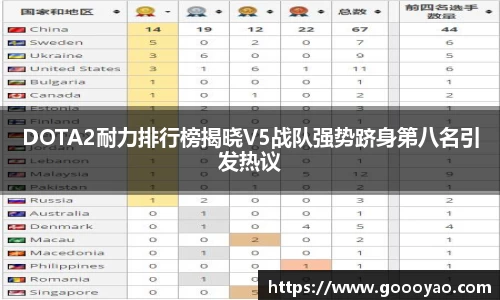 DOTA2耐力排行榜揭晓V5战队强势跻身第八名引发热议